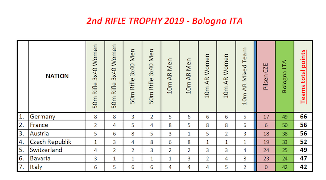 Me%u0301dailles Bologne Rifle Cup 2 2019.png